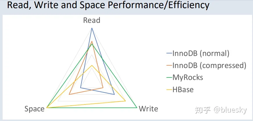 ref: MyRocks and InnoDB performance difference