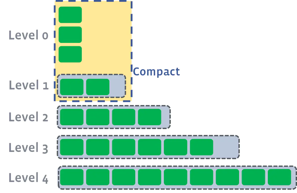 RocksDB hybrid compaction